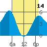 San Leandro Bay tide chart for Sunday, April 14, 2024