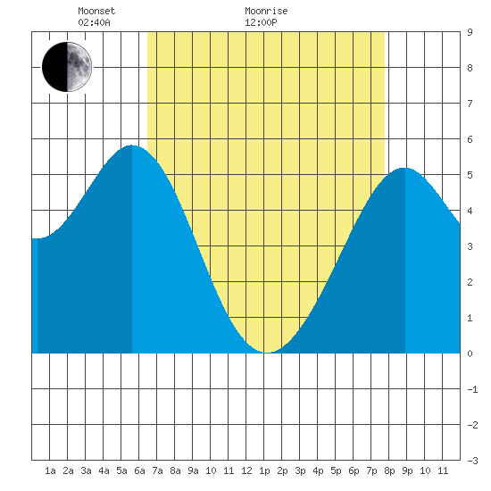 San Leandro Bay tide chart for Monday, April 15, 2024