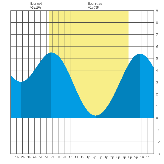 San Leandro Bay tide chart for Tuesday, April 16, 2024