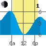 San Leandro Bay tide chart for Monday, April 1, 2024