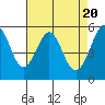 San Leandro Bay tide chart for Saturday, April 20, 2024