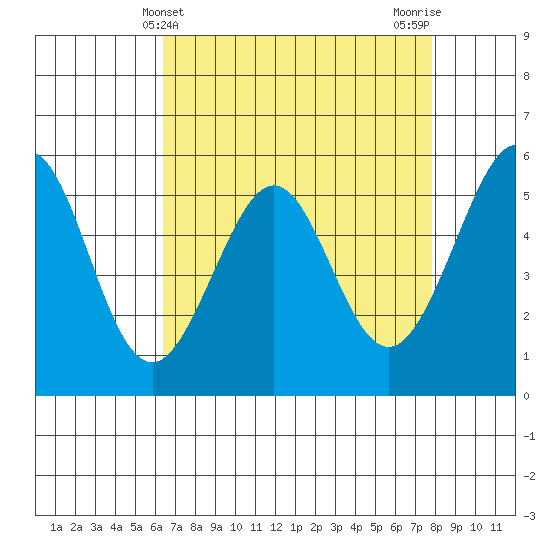 San Leandro Bay tide chart for Sunday, April 21, 2024