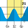 San Leandro Bay tide chart for Sunday, April 21, 2024