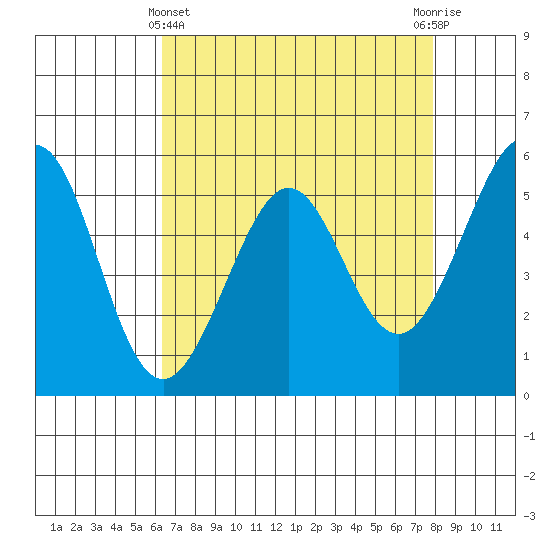 San Leandro Bay tide chart for Monday, April 22, 2024