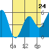 San Leandro Bay tide chart for Wednesday, April 24, 2024