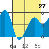 San Leandro Bay tide chart for Saturday, April 27, 2024
