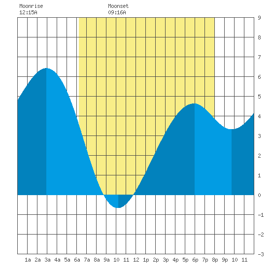 San Leandro Bay tide chart for Sunday, April 28, 2024