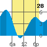 San Leandro Bay tide chart for Sunday, April 28, 2024