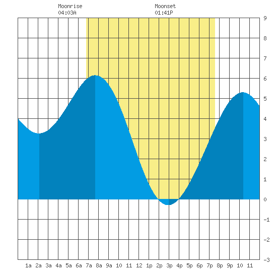 San Leandro Bay tide chart for Wednesday, April 3, 2024