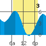 San Leandro Bay tide chart for Wednesday, April 3, 2024