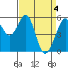 San Leandro Bay tide chart for Thursday, April 4, 2024
