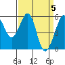 San Leandro Bay tide chart for Friday, April 5, 2024