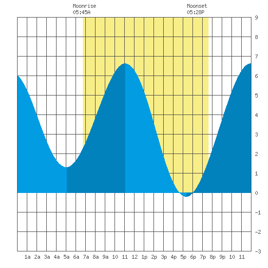 San Leandro Bay tide chart for Saturday, April 6, 2024