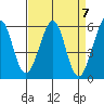 San Leandro Bay tide chart for Sunday, April 7, 2024