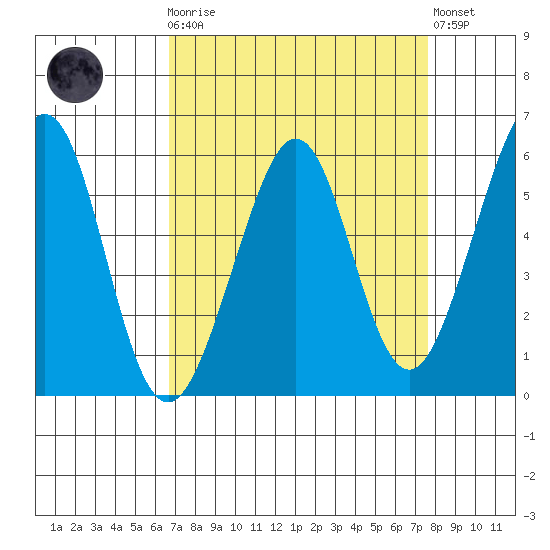 San Leandro Bay tide chart for Monday, April 8, 2024