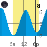 San Leandro Bay tide chart for Monday, April 8, 2024