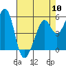 San Leandro Bay tide chart for Friday, May 10, 2024