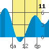 San Leandro Bay tide chart for Saturday, May 11, 2024
