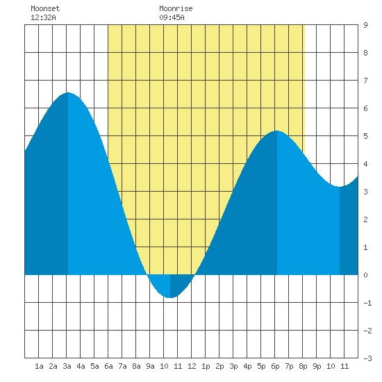 San Leandro Bay tide chart for Sunday, May 12, 2024