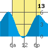 San Leandro Bay tide chart for Monday, May 13, 2024