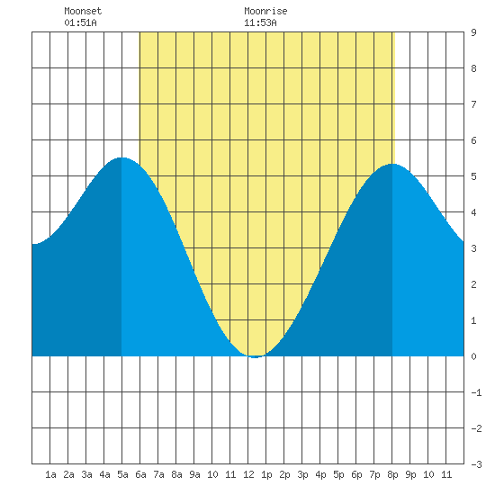 San Leandro Bay tide chart for Tuesday, May 14, 2024