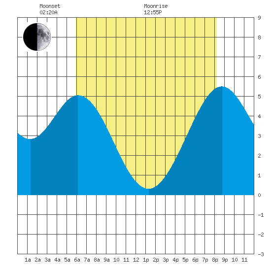 San Leandro Bay tide chart for Wednesday, May 15, 2024