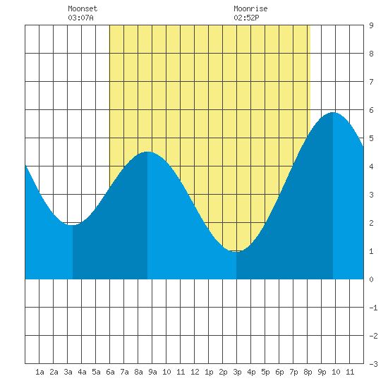 San Leandro Bay tide chart for Friday, May 17, 2024