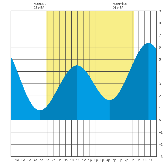 San Leandro Bay tide chart for Sunday, May 19, 2024