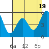 San Leandro Bay tide chart for Sunday, May 19, 2024