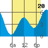San Leandro Bay tide chart for Monday, May 20, 2024