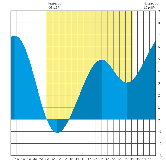 San Leandro Bay tide chart for Friday, May 24, 2024
