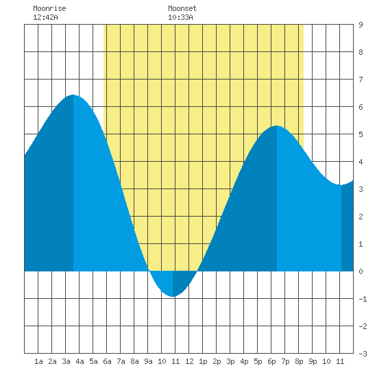 San Leandro Bay tide chart for Tuesday, May 28, 2024