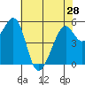 San Leandro Bay tide chart for Tuesday, May 28, 2024