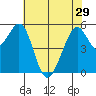 San Leandro Bay tide chart for Wednesday, May 29, 2024