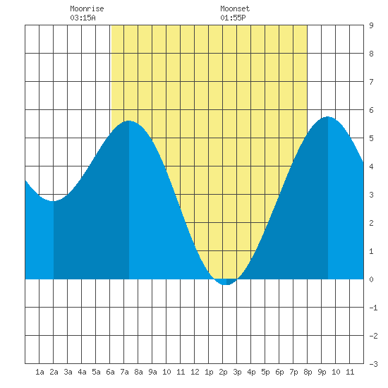 San Leandro Bay tide chart for Thursday, May 2, 2024