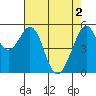 San Leandro Bay tide chart for Thursday, May 2, 2024
