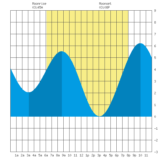 San Leandro Bay tide chart for Friday, May 3, 2024