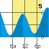 San Leandro Bay tide chart for Sunday, May 5, 2024