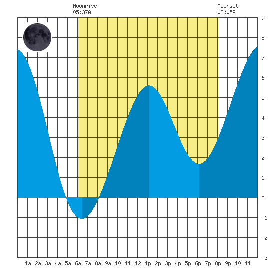 San Leandro Bay tide chart for Tuesday, May 7, 2024