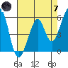San Leandro Bay tide chart for Tuesday, May 7, 2024