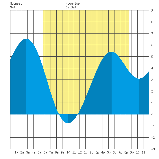 San Leandro Bay tide chart for Monday, June 10, 2024