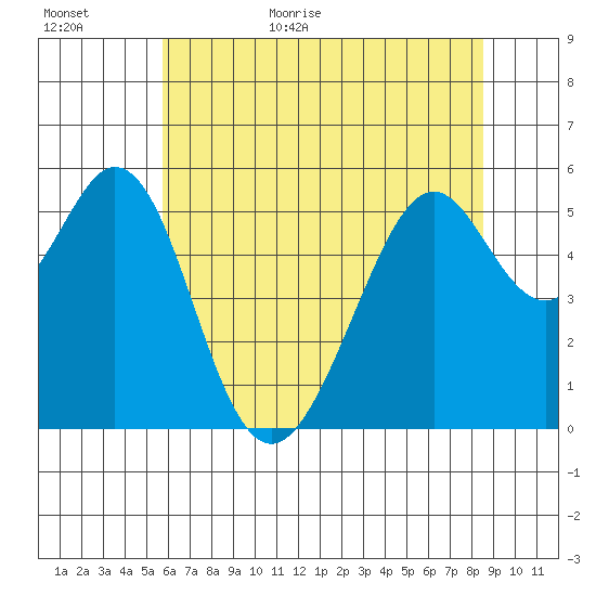 San Leandro Bay tide chart for Tuesday, June 11, 2024