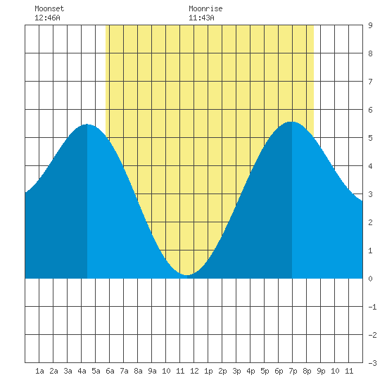 San Leandro Bay tide chart for Wednesday, June 12, 2024