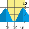 San Leandro Bay tide chart for Wednesday, June 12, 2024