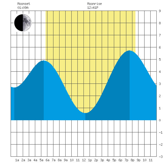 San Leandro Bay tide chart for Thursday, June 13, 2024