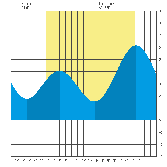 San Leandro Bay tide chart for Saturday, June 15, 2024