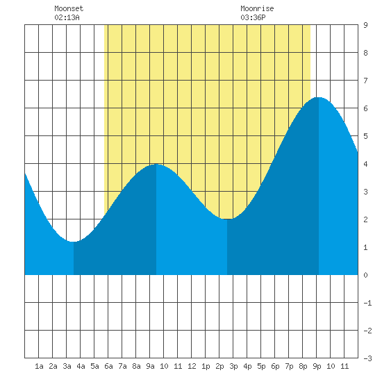 San Leandro Bay tide chart for Sunday, June 16, 2024