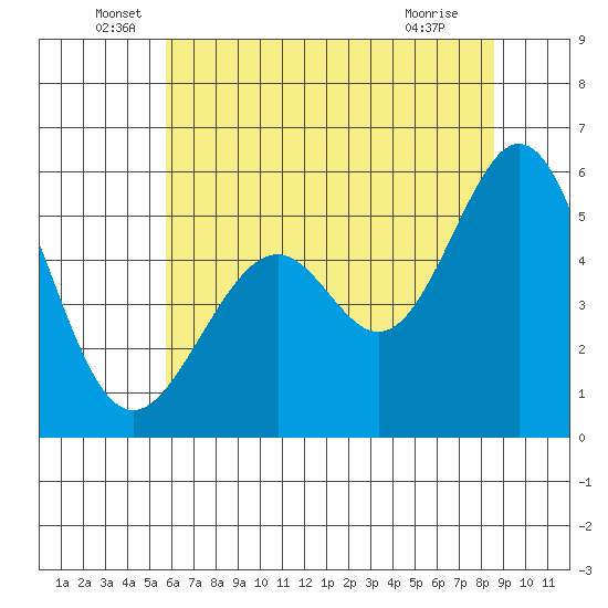 San Leandro Bay tide chart for Monday, June 17, 2024