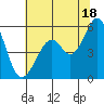 San Leandro Bay tide chart for Tuesday, June 18, 2024
