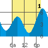 San Leandro Bay tide chart for Saturday, June 1, 2024